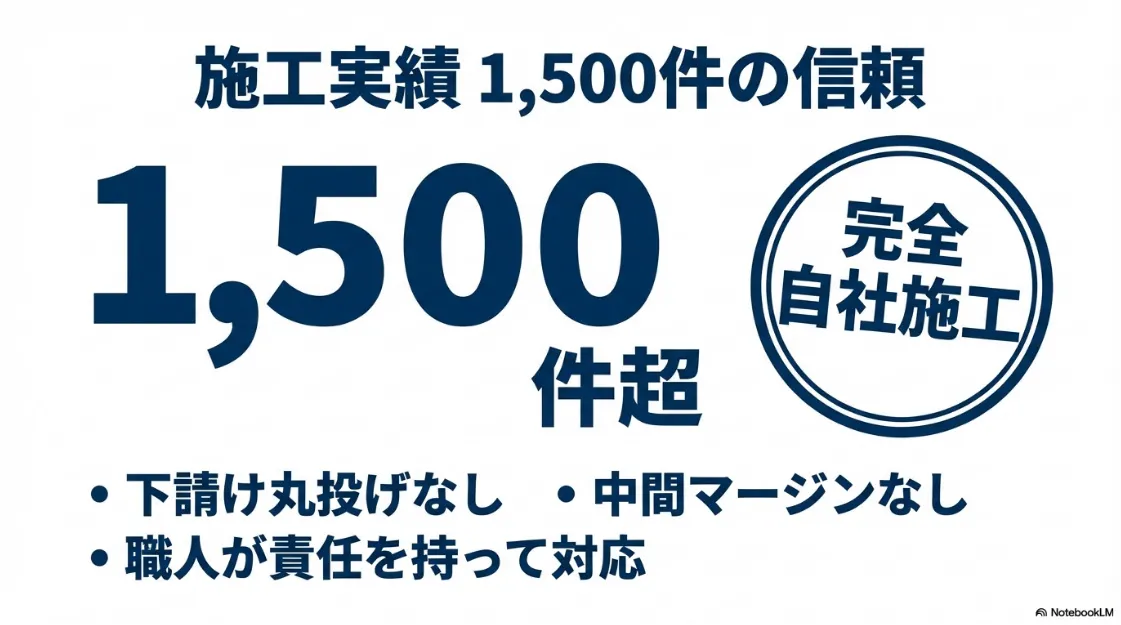 屋根の上や防水シートの施工など、完成後には見えなくなる場所もしっかり写真に収め、報告書として提出する仕組みの解説。