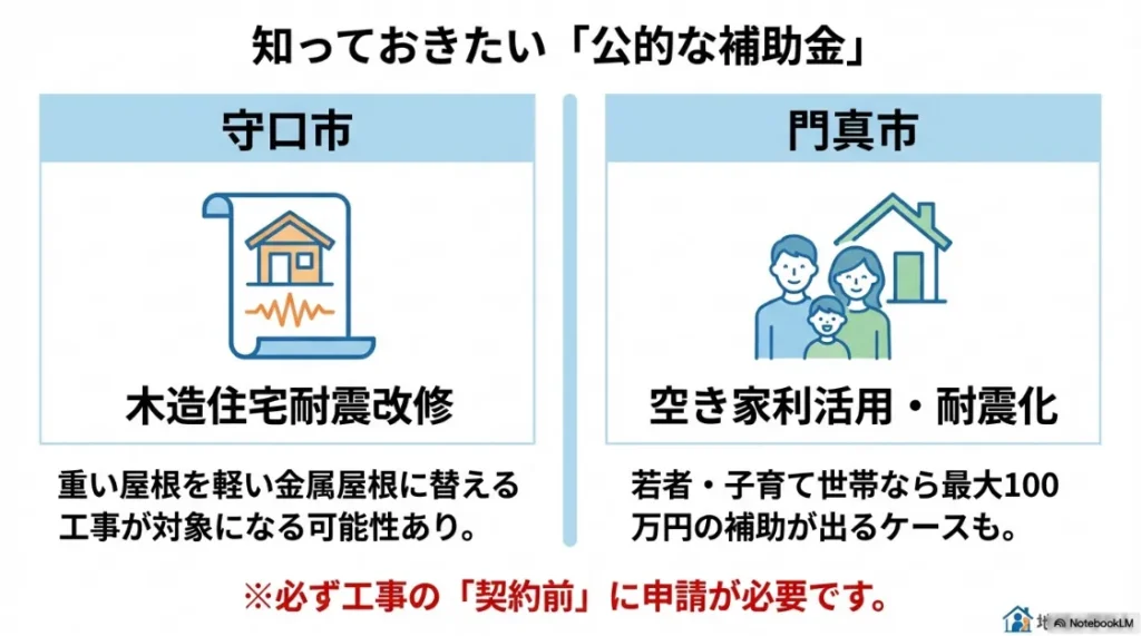 守口市と門真市の耐震改修や空き家利活用に関する補助金制度のポイントをまとめたイラスト。