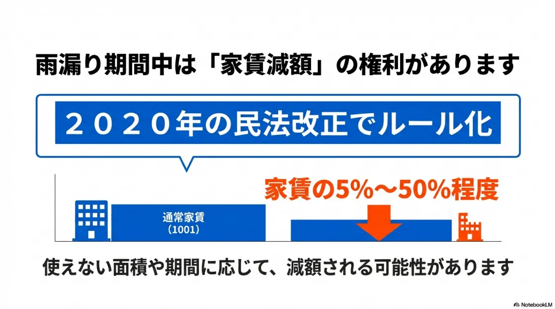 雨漏り期間中に家賃の5%から50%程度の減額請求が可能であることを示すルール解説