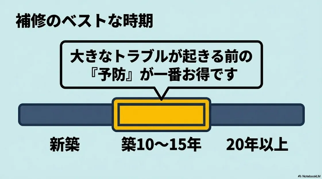 補修のベストな時期。大きなトラブルが起きる前の「予防」が一番お得であることを示すライフサイクル図。