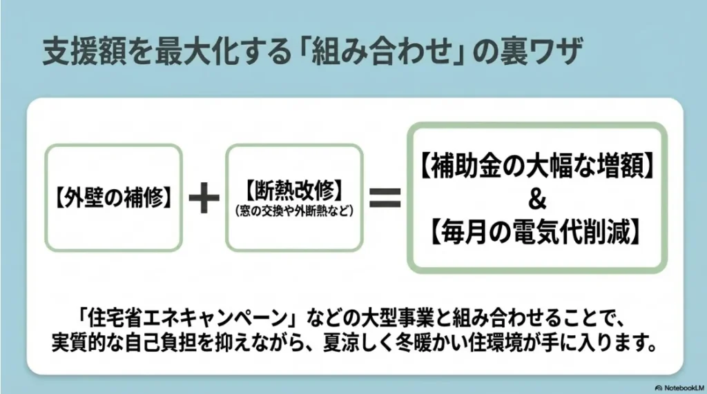 外壁補修と断熱改修を組み合わせるメリットの解説図 。補助金の大幅な増額と毎月の電気代削減が期待できます 。