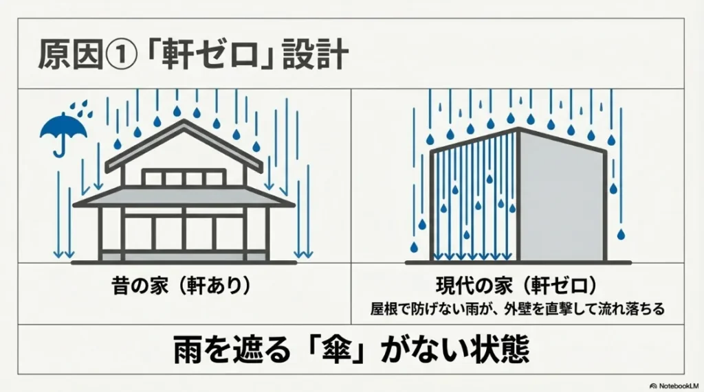 軒がある家は屋根が傘の役割を果たすが、軒ゼロ住宅は雨が直接外壁を伝う様子を描いた比較イラスト