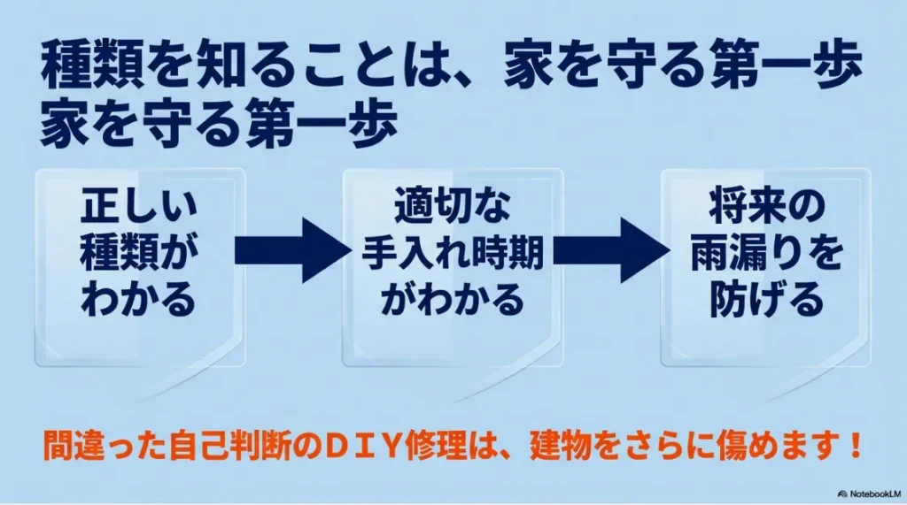防水の種類を知ることで、正しい種類がわかり、適切な手入れ時期がわかり、将来の雨漏りを防げると説明する図解。DIY修理への注意喚起も含まれている。