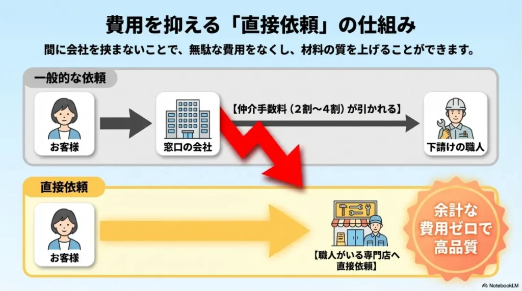 直接依頼で費用を抑える仕組みの図。中間手数料（2〜4割）をカットし、高品質な材料と職人の技術を提供できる流れの比較。