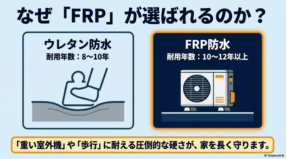 ウレタン防水とFRP防水の耐用年数比較。重い室外機や歩行に耐えるFRPの硬さを説明する図解。