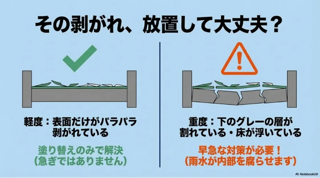 表面だけが剥がれている「軽度（塗り替えで解決）」と、下の層が割れたり浮いたりしている「重度（早急な対策が必要）」の防水層の状態を比較したイラスト。