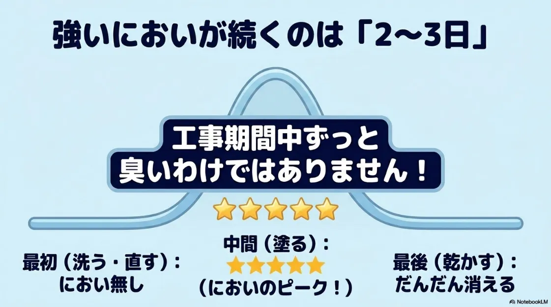 防水工事の工程とにおいのピーク（中塗り・上塗り）を示す期間目安。強いにおいは2〜3日と解説