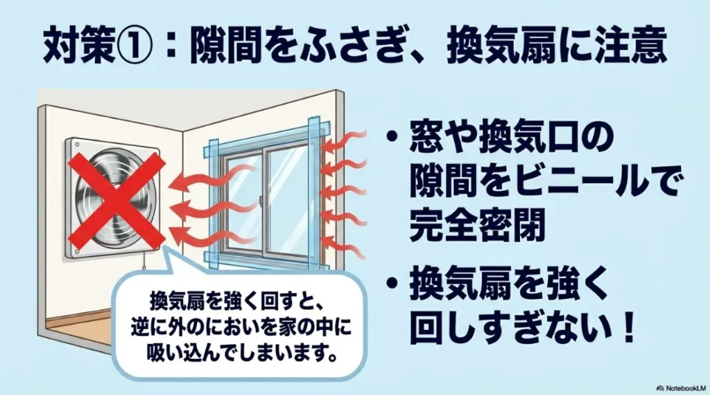 窓や換気口の隙間をビニールで密閉し、換気扇を強く回しすぎないよう注意する対策図解