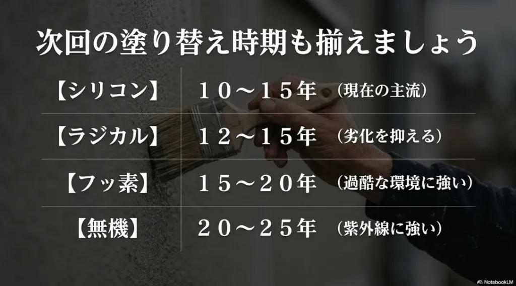シリコン、ラジカル、フッ素、無機といった各塗料の耐用年数と、次回の塗り替え時期を揃えることの提案